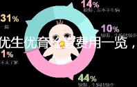 優生優育檢查費用一覽，去婦幼保健院甚至可免費
