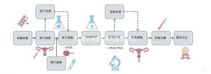 打夜針前的沖洗是為什么進來看的，包含詳細的快速收集步驟